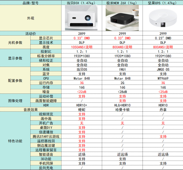 2022年3K价位家用投影仪推荐：当贝D3X性价比*