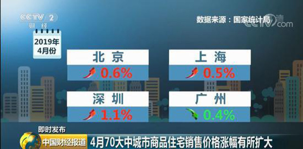 ​楼市*消息：70城房价67城环比上涨 这些城市领跑