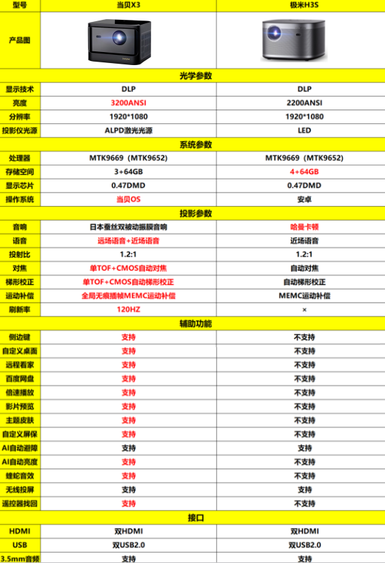 双十一投影仪推荐买极米H3S？看过它会重新考虑