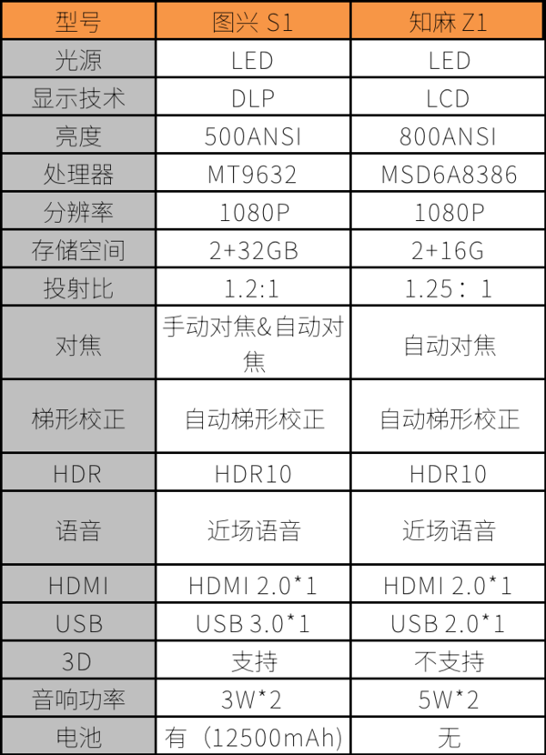 千元左右预算 宅家党该怎么选择心仪的卧室投影仪？