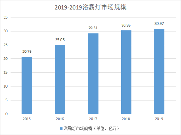 专业照明科技加持浴室风暖浴霸，点点照明推出新品智能浴霸灯