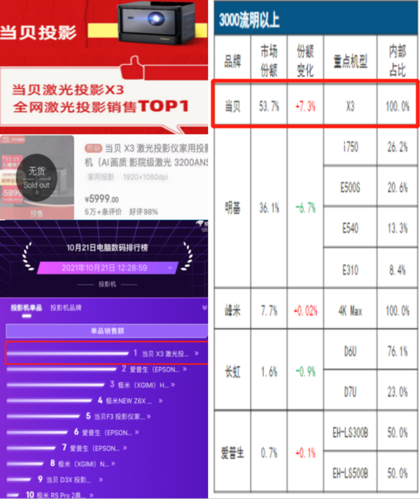 2022年家用智能投影仪哪款*用值得购买入手，一篇读懂