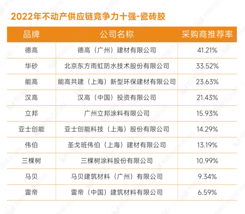 明源云采购重磅发布2022年度供应商十强榜单！