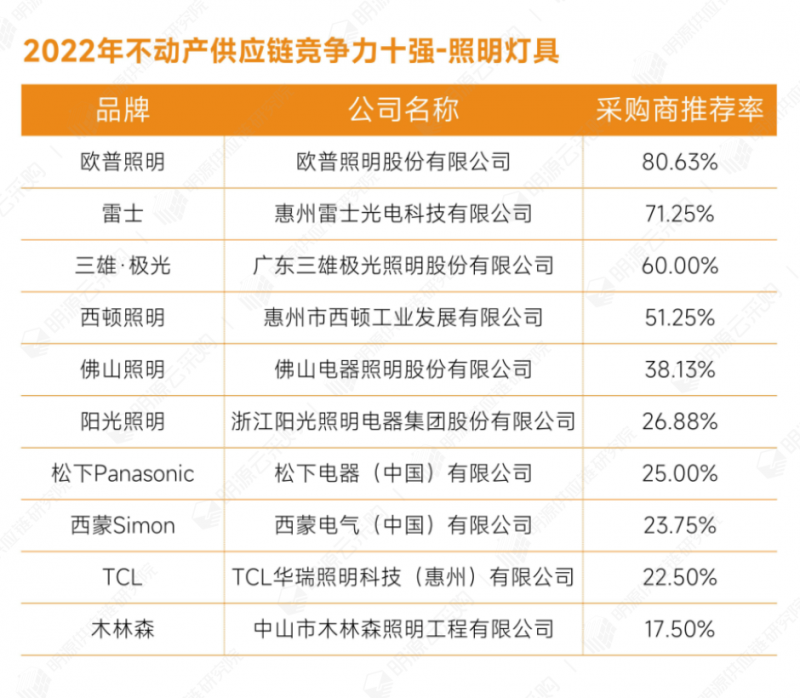 明源云采购重磅发布2022年度供应商十强榜单！