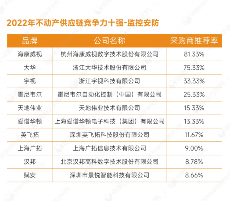 明源云采购重磅发布2022年度供应商十强榜单！