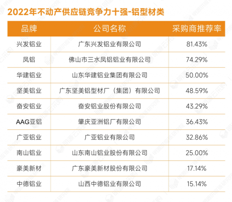 明源云采购重磅发布2022年度供应商十强榜单！