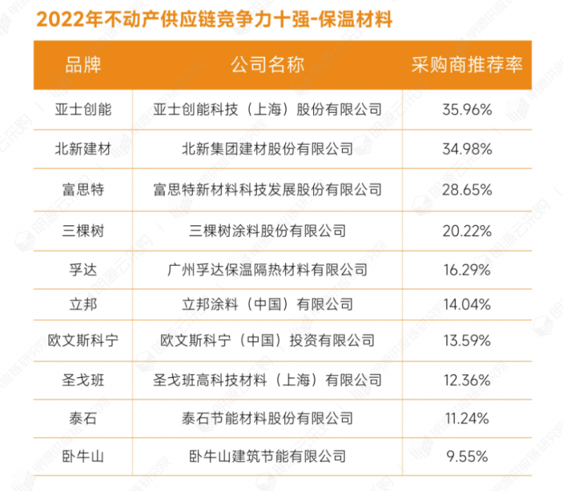 明源云采购重磅发布2022年度供应商十强榜单！