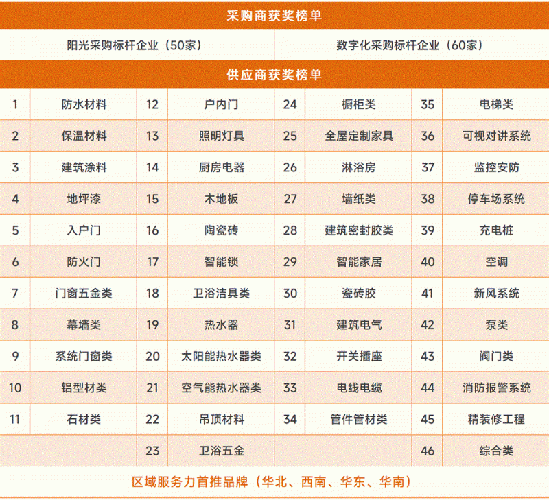 明源云采购重磅发布2022年度供应商十强榜单！