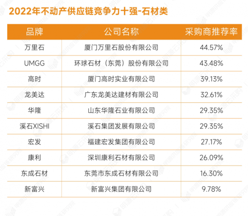 明源云采购重磅发布2022年度供应商十强榜单！