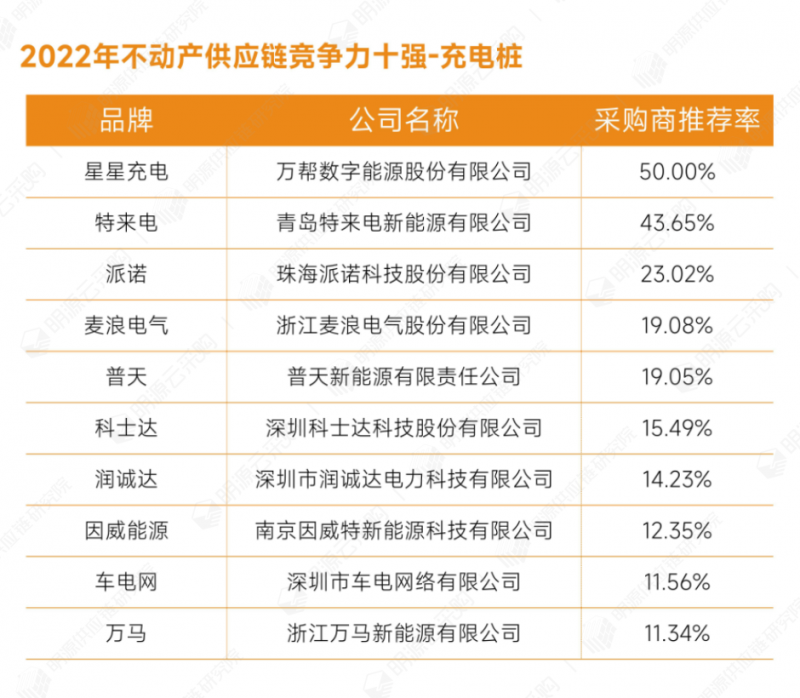 明源云采购重磅发布2022年度供应商十强榜单！