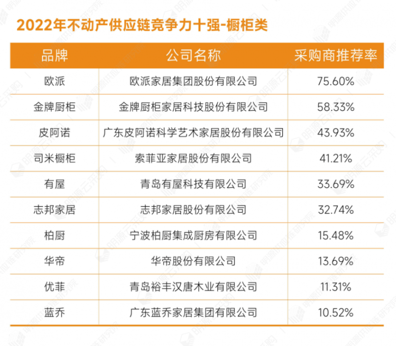 明源云采购重磅发布2022年度供应商十强榜单！