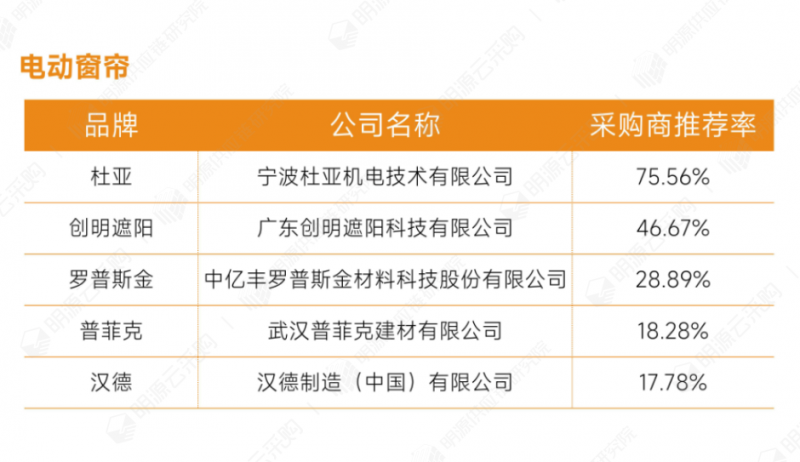 明源云采购重磅发布2022年度供应商十强榜单！