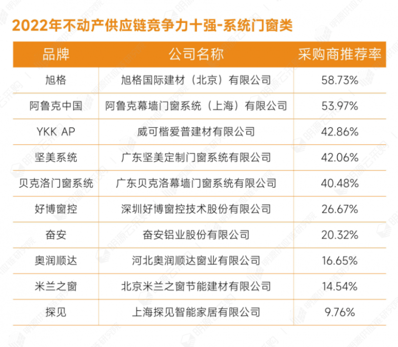 明源云采购重磅发布2022年度供应商十强榜单！