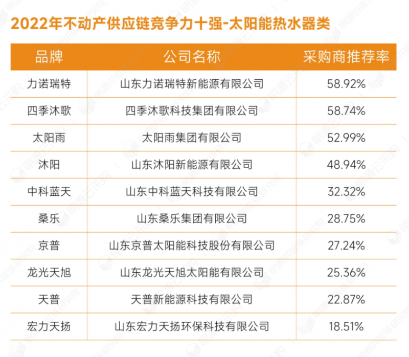 明源云采购重磅发布2022年度供应商十强榜单！