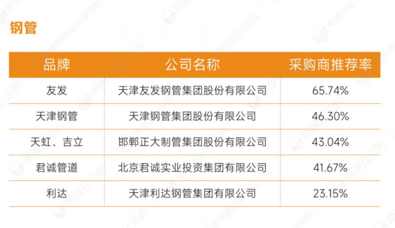 明源云采购重磅发布2022年度供应商十强榜单！