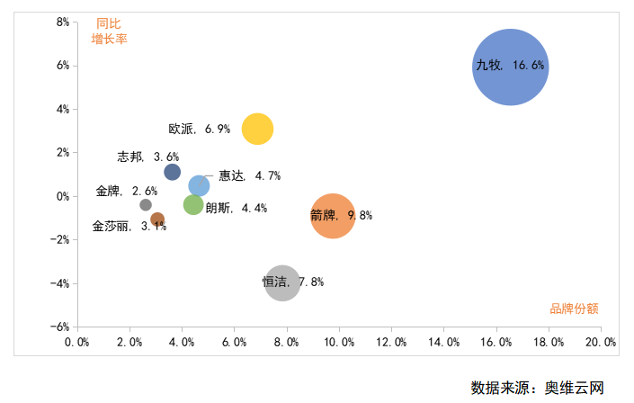 市占率第一！增速第一！九牧领跑精装卫浴国货品牌