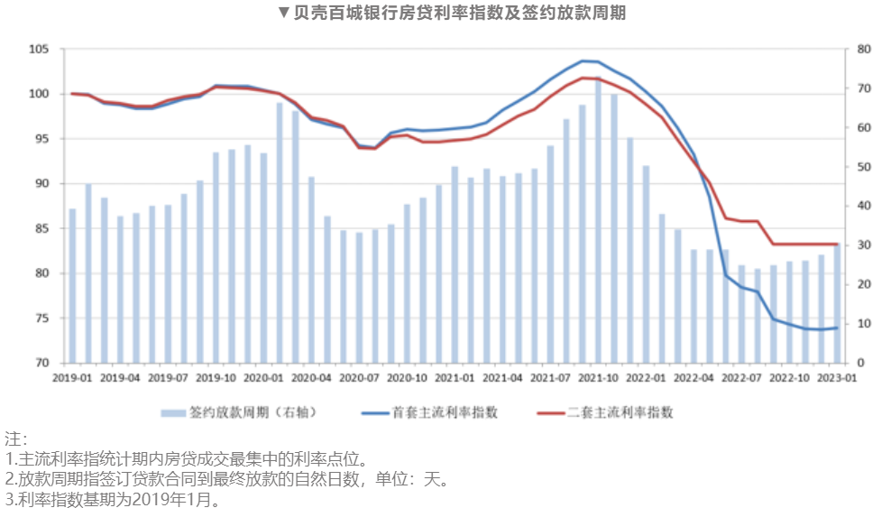 20余城房贷利率进入“3时代”，有城市首套房利率已降至2004年水平