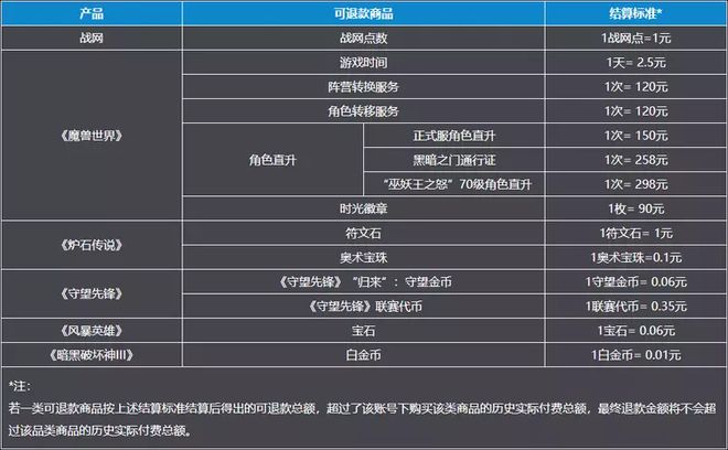 网易开放暴雪游戏退款申请通道 网易开放暴雪游戏退款申请通道在哪