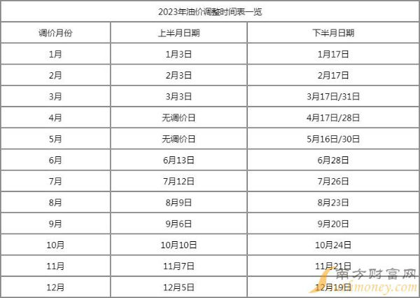 2023年2月油价调整日期窗口时间表 2020油价调价窗口日期表
