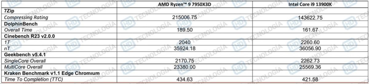 锐龙R97950X3D与i913900K哪个好 锐龙r95900x对比