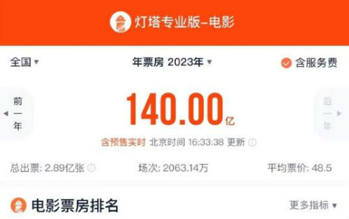 2023年电影总票房破140亿元 2023年的电影