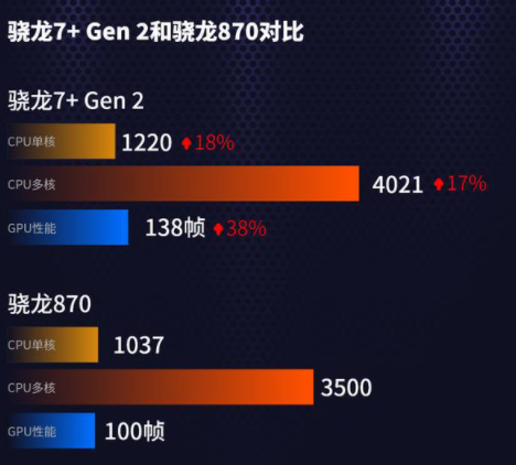 骁龙7+gen2和骁龙870哪个好（骁龙7gen2和骁龙870哪个好）