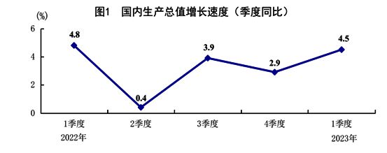 国家统计局：初步核算一季度国内生产总值284997亿元 同比增长4.5%  