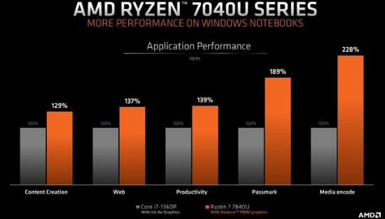 AMD R7 7840U和苹果M2哪个好 性能对比谁更强？