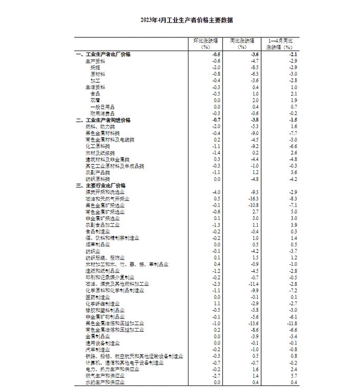 统计局：4月份CPI同比上涨0.1% PPI同比下降3.6%