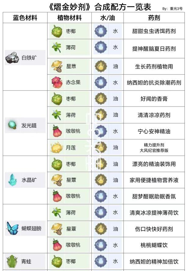 原神熠金妙剂最新配方是什么 熠·精策