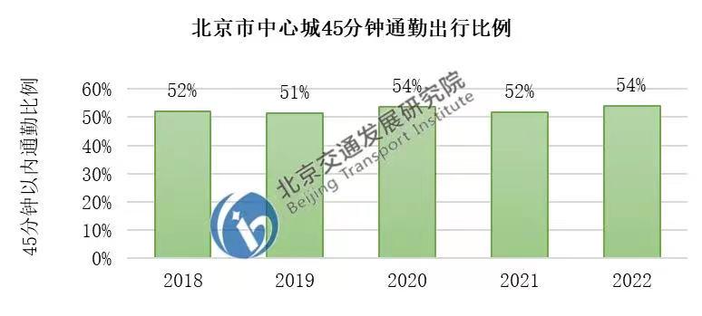 北京通勤年度报告发布：去年中心城平均通勤距离为13.2公里、耗时50分钟