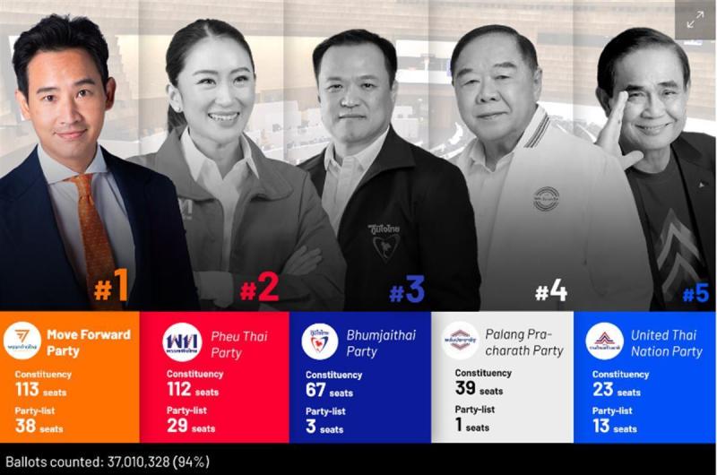 泰国大选最大“黑马”什么来头 泰国大选非官方计票结果出炉