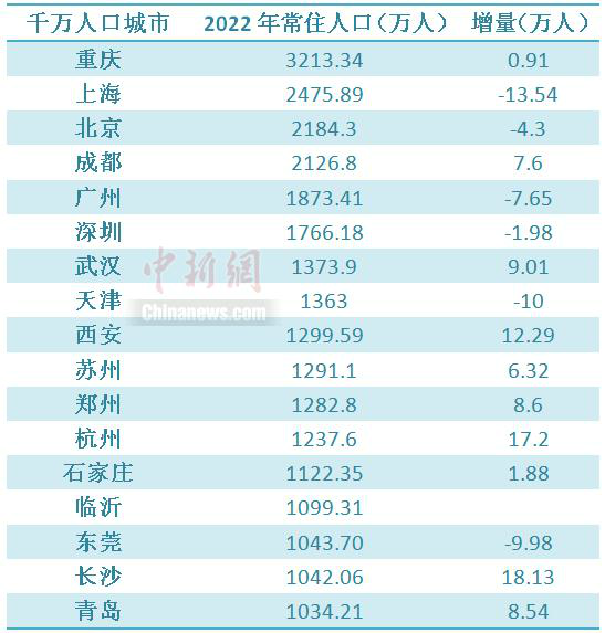 17个千万人口城市长沙增量第一（长沙1000万人口）