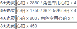 白夜极光满破需要抽几个 白夜极光爆率