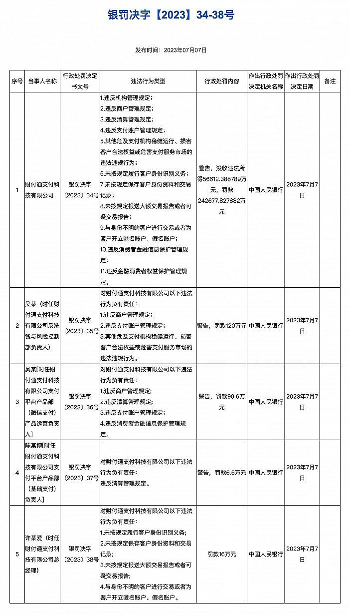  腾讯旗下财付通支付科技有限公司被罚没近30亿元