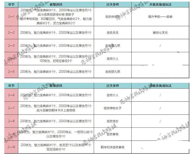 花满唐第二章道具有哪些（花满唐测试服）