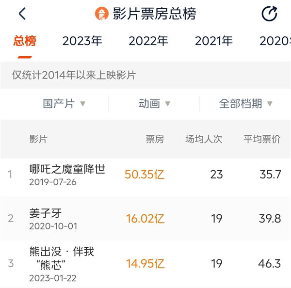 《长安三万里》票房破6亿（《长安三万里》票房破6亿了吗）