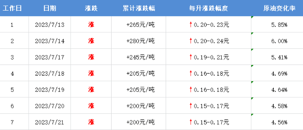 油价调整最新消息：折算油价每升已上涨0.15元