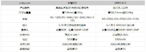 oppok11和荣耀x50哪个好值得入手 oppok5和荣耀v10哪个好