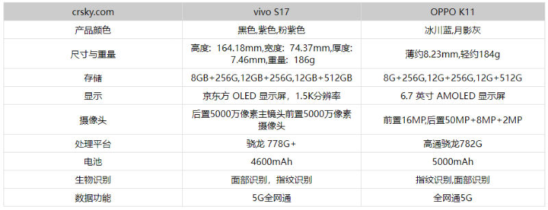 oppok11和vivos17哪个好性价比高（oppor11s和oppok7x比较）