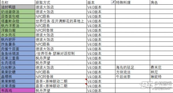 原神4.0食谱获取方法大全 原神 食谱 40