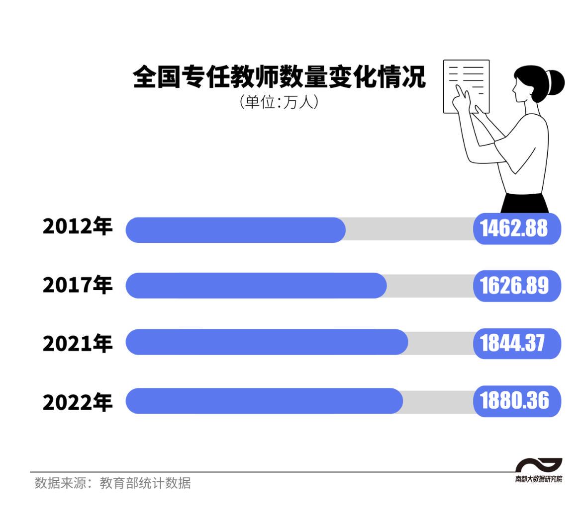中国教师画像:人数超1880万 我国教师总数达1792.97万人
