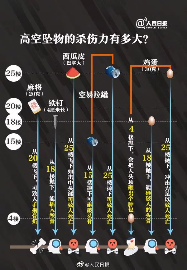 警方DNA采血160人寻找高空抛物者