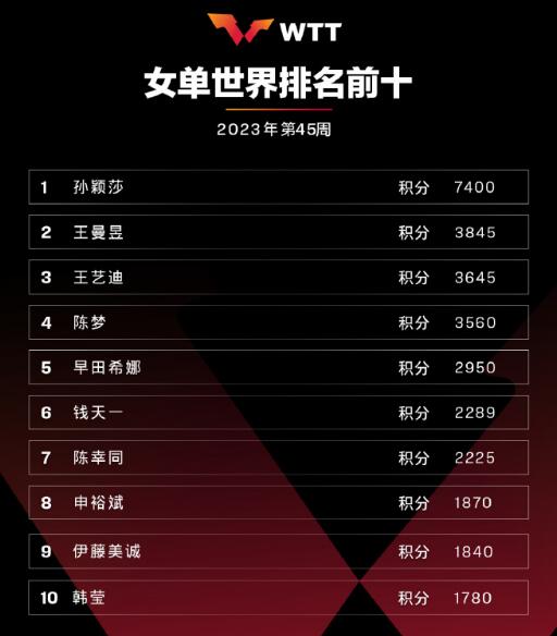 林昀儒世界排名升至第6 国际乒联2023年第45周世界排名公布