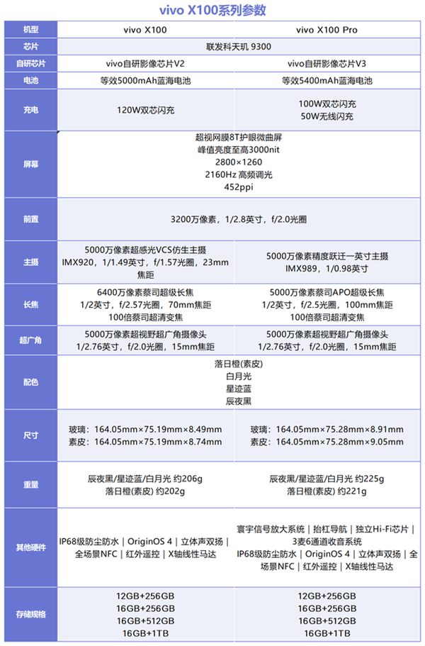 vivox100和x100pro的区别哪个好 不同点对比怎么选