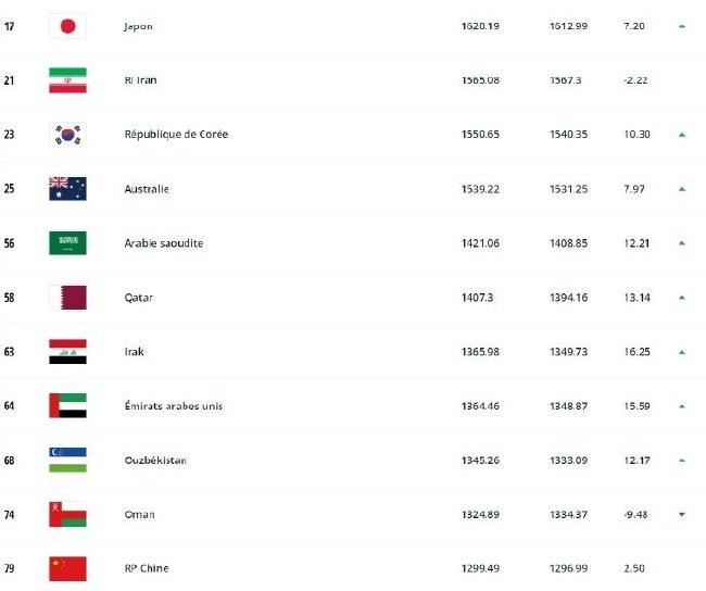 男足国家队世界排名排行榜前十名 男足的世界排名