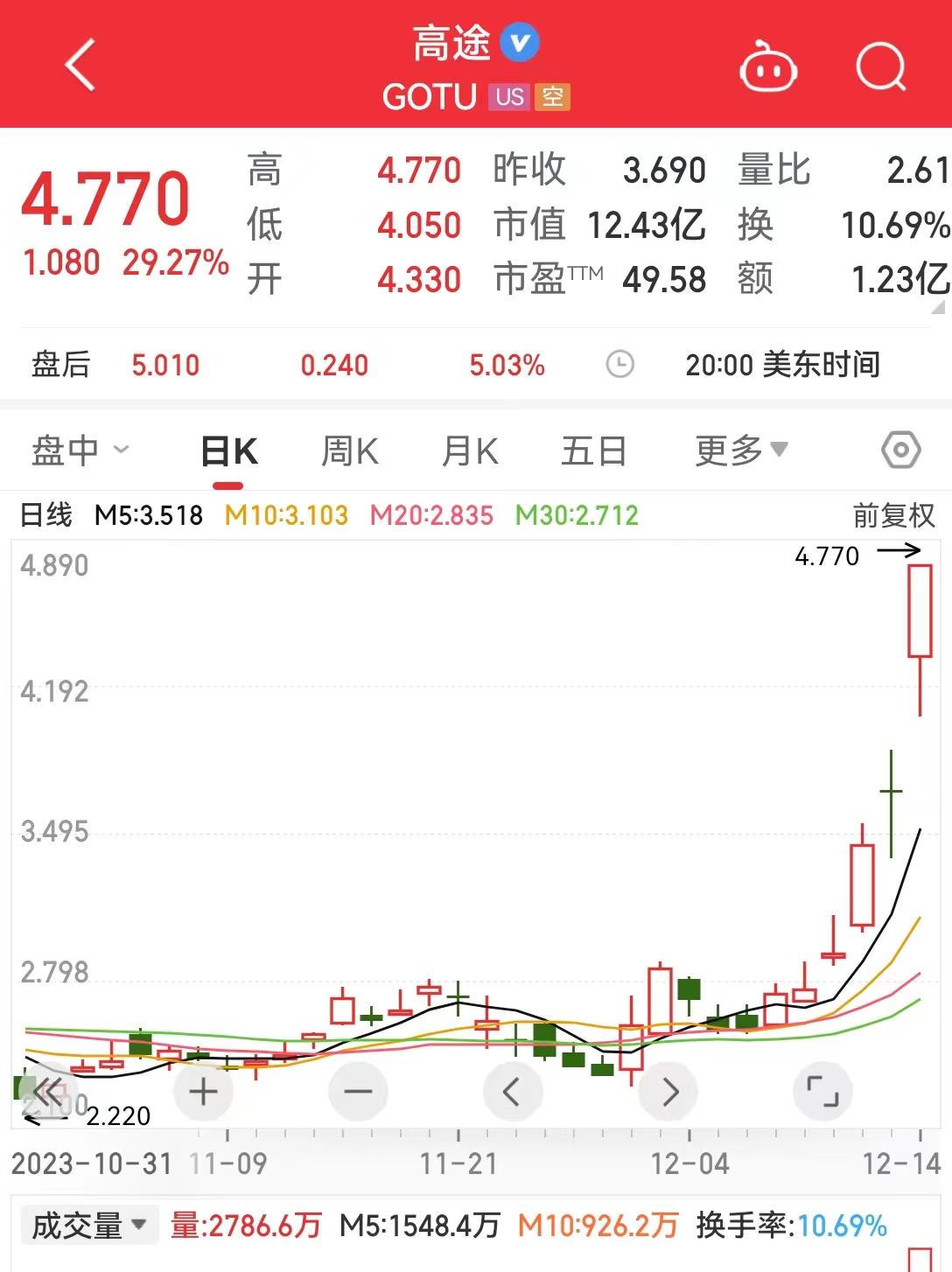 直播间粉丝破100万，股价一夜大涨30%！高途CEO：奇迹！