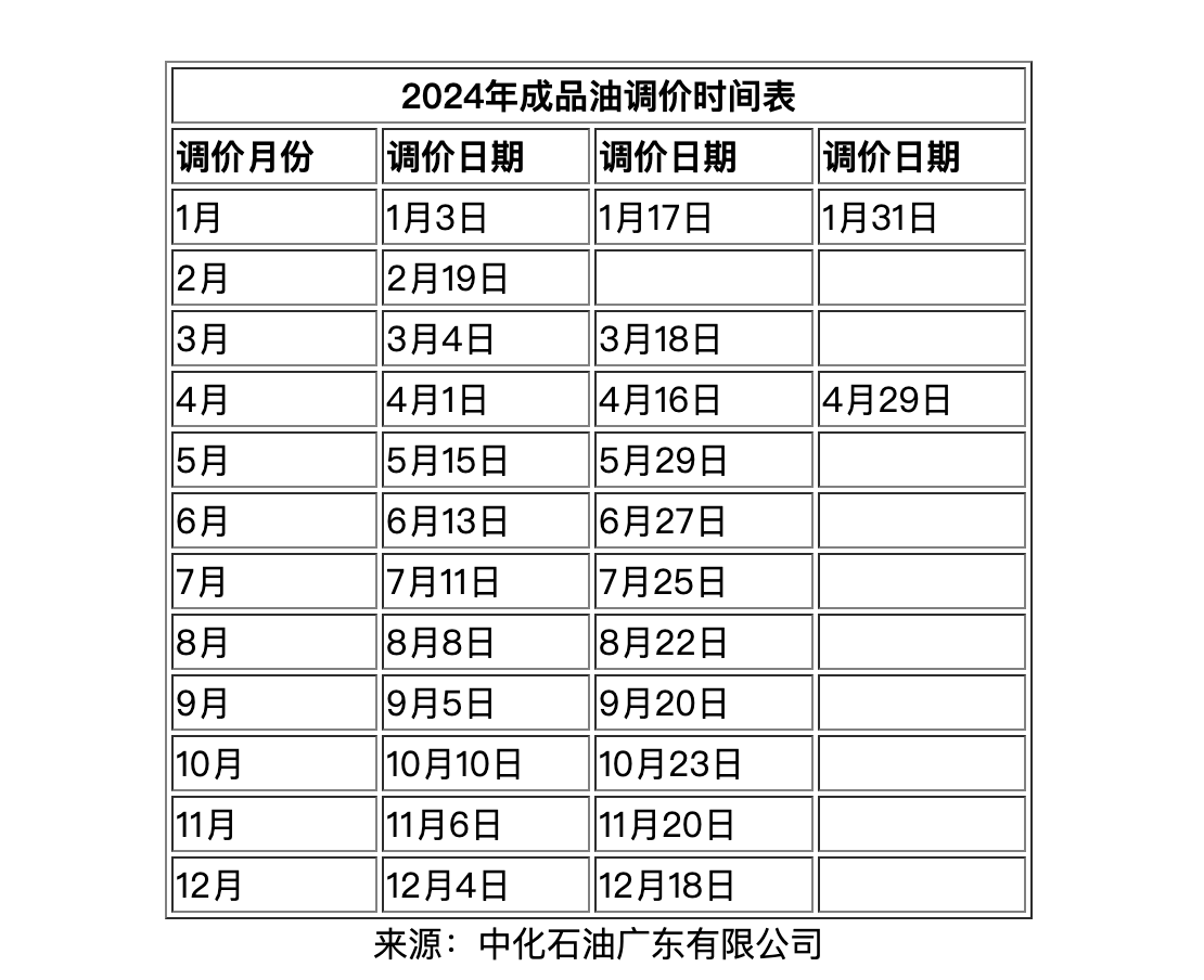 2024年1月3日油价调整最新消息：92号95号汽油是涨是跌