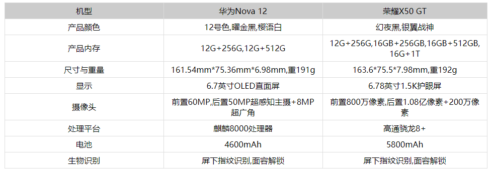 荣耀x50gt和华为nova12哪个好值得买 区别对比分析