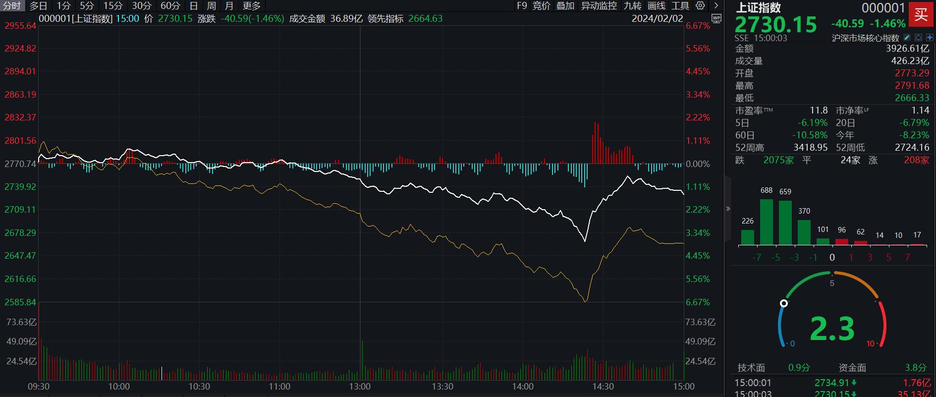 A股收评：指数午后金针探底，沪指一度击穿2700点，收盘跌1.46%，北向资金尾盘加速流入